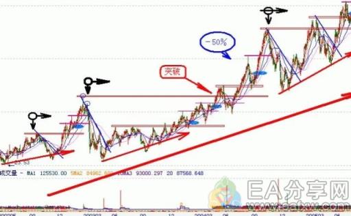 图片[1]_5类最重要的反转形态，有了它交易瞬间自信了（附反转形态对照图）_EAAI.TOP_EA智汇_交易学习APP