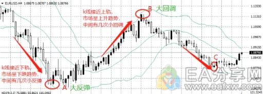 图片[5]_学会这4点，你就是布林带指标高手！_EAAI.TOP_EA分享网_交易学习APP_EA交易爱好者联盟