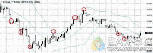 图片[6]_学会这4点，你就是布林带指标高手！_EAAI.TOP_EA分享网_交易学习APP_EA交易爱好者联盟
