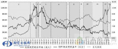 图5 美国10年期国债实际收益率拟合结果