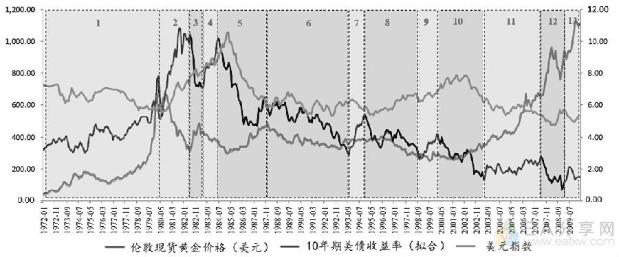 图 6美国10年期国债实际收益率(拟合)与黄金价格关系(叠加美元指数)