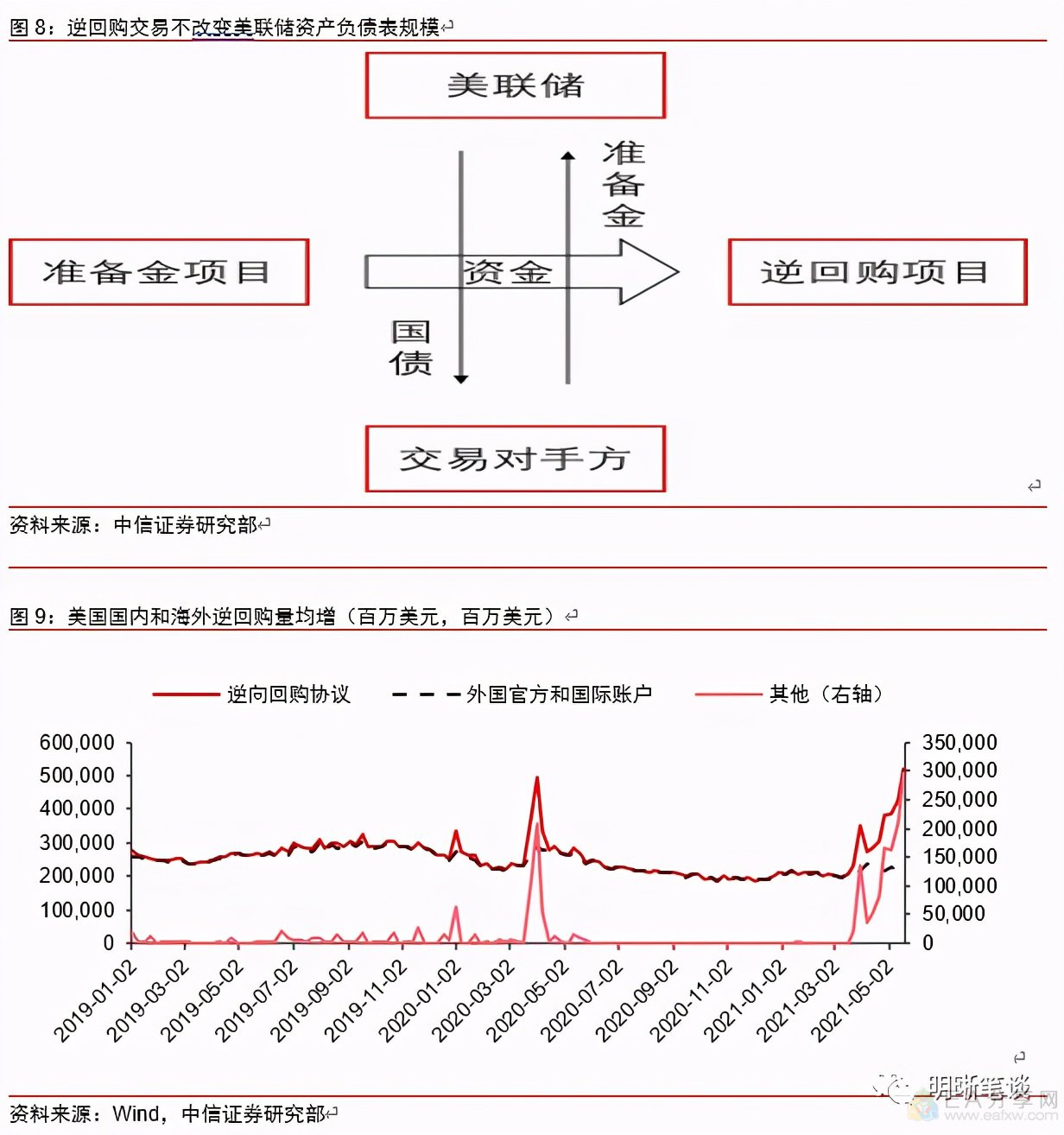 图片[6]_美联储隔夜逆回购激增意味着什么？_EAAI.TOP_EA分享网_交易学习APP_EA交易爱好者联盟