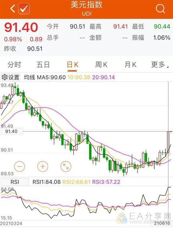 图片[4]_美联储释放重磅信号：2023年或加息两次！美股应声大跌_EAAI.TOP_EA分享网_交易学习APP_EA交易爱好者联盟