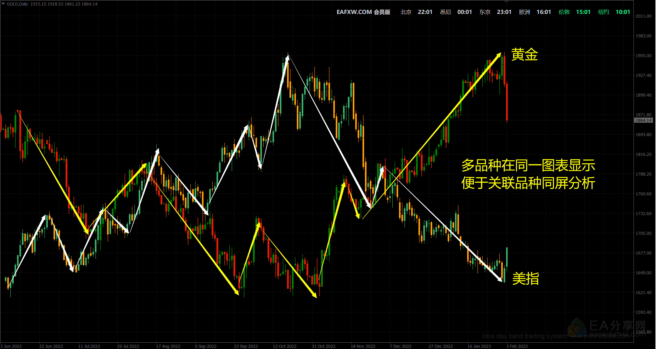 Chart in Chart-图表叠加V2-多货币在同一图表显示_交易指标社群_EA分享_EAAI.TOP_EA分享网_交易学习APP_EA交易爱好者联盟