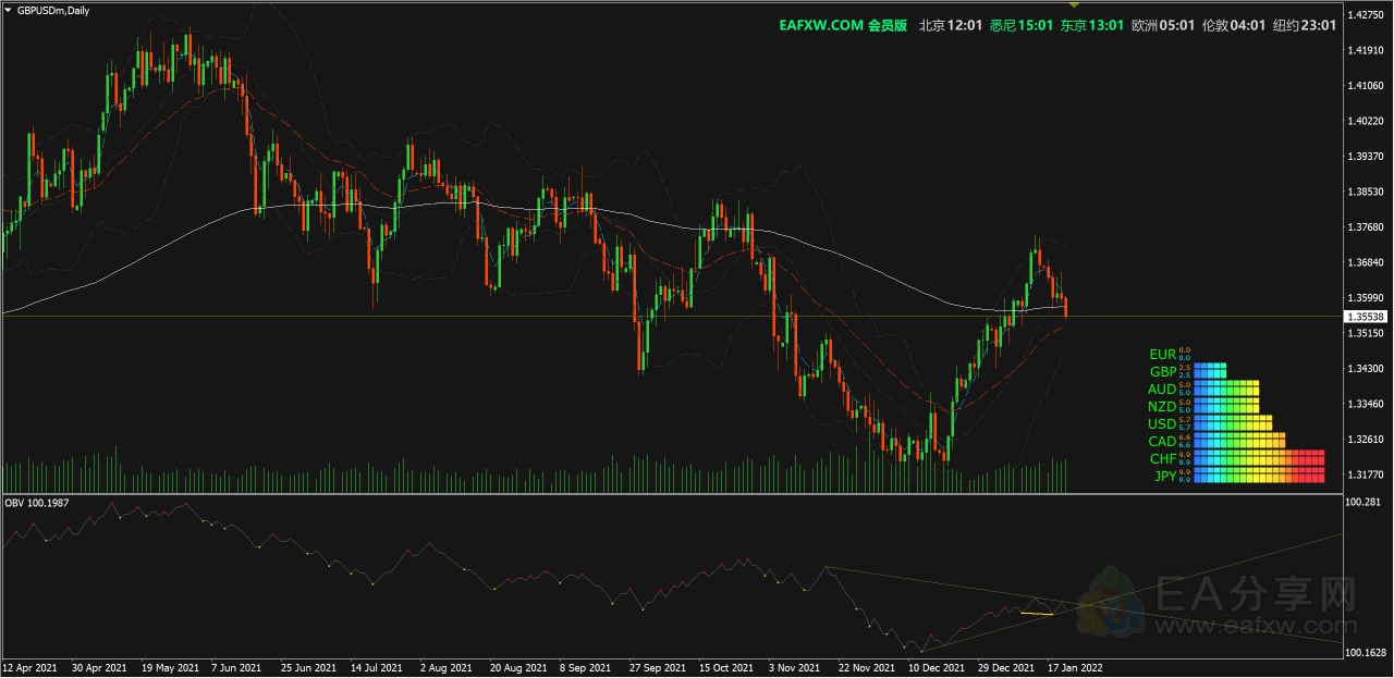 Currency strength monitor(货币强弱实时监视器) EA分享网(EAFXW.COM)会员授权版