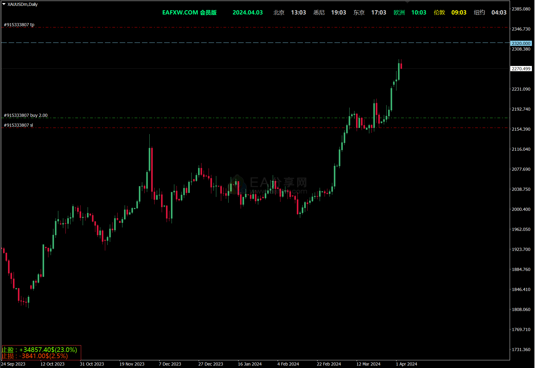 【交易指标】TP&SL Statistics_止盈止损统计 EAFXW.COM会员版_EAAI.TOP_EA分享网_交易学习APP_EA交易爱好者联盟