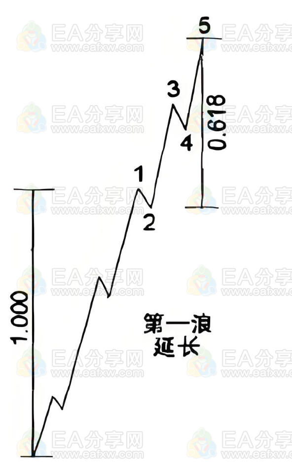 图片[5]_波浪理论目标位测算_EAAI.TOP_EA分享网_交易学习APP_EA交易爱好者联盟