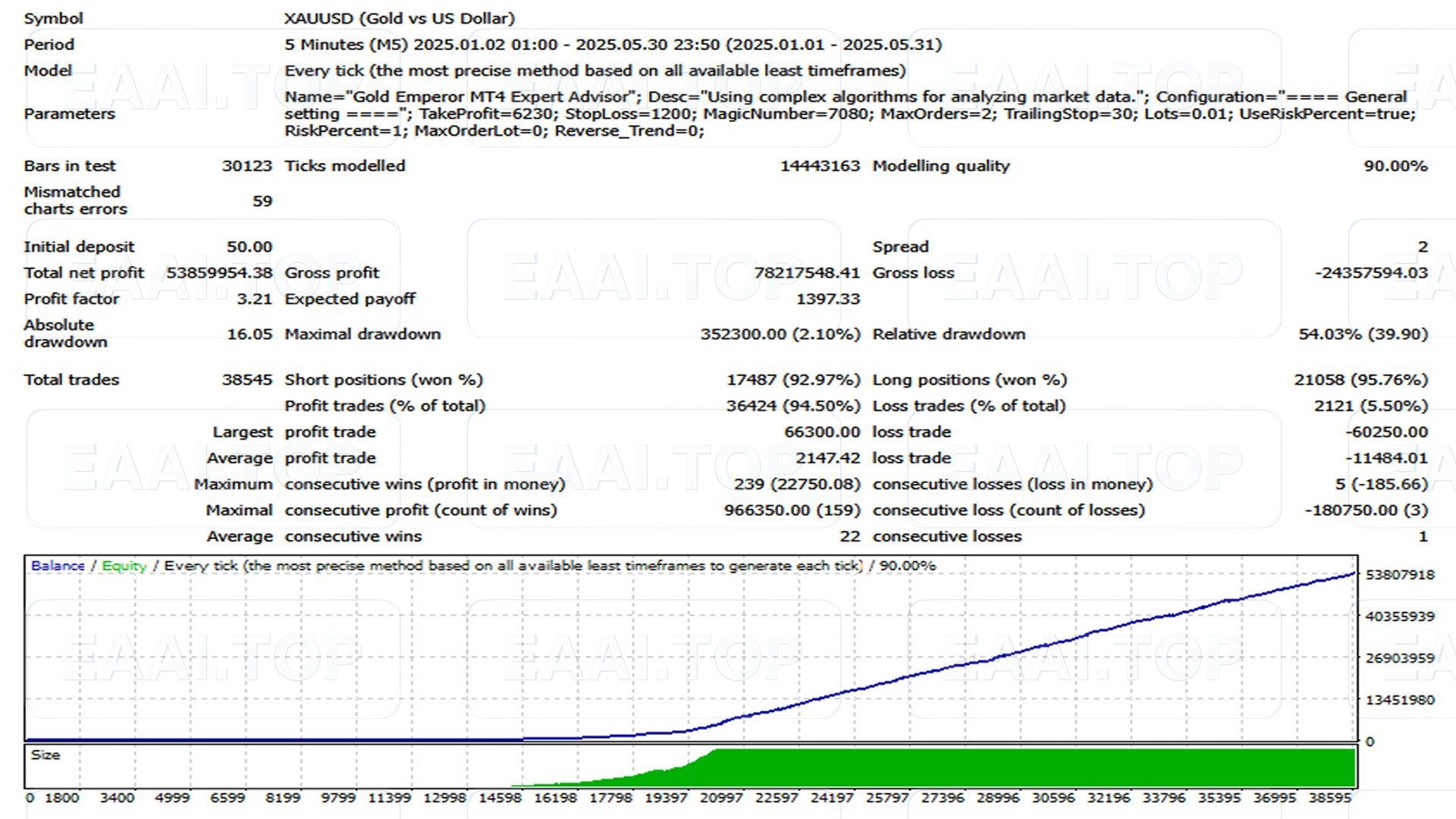 Gold Emperor EA 破解版 官网售价 974USD_EAAI.TOP_EA分享网_交易学习APP_EA交易爱好者联盟