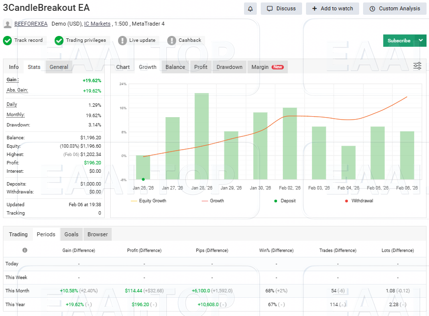 3CandleBreakout EA  破限版 附参数文件_EAAI.TOP_EA分享网_交易学习APP_EA交易爱好者联盟
